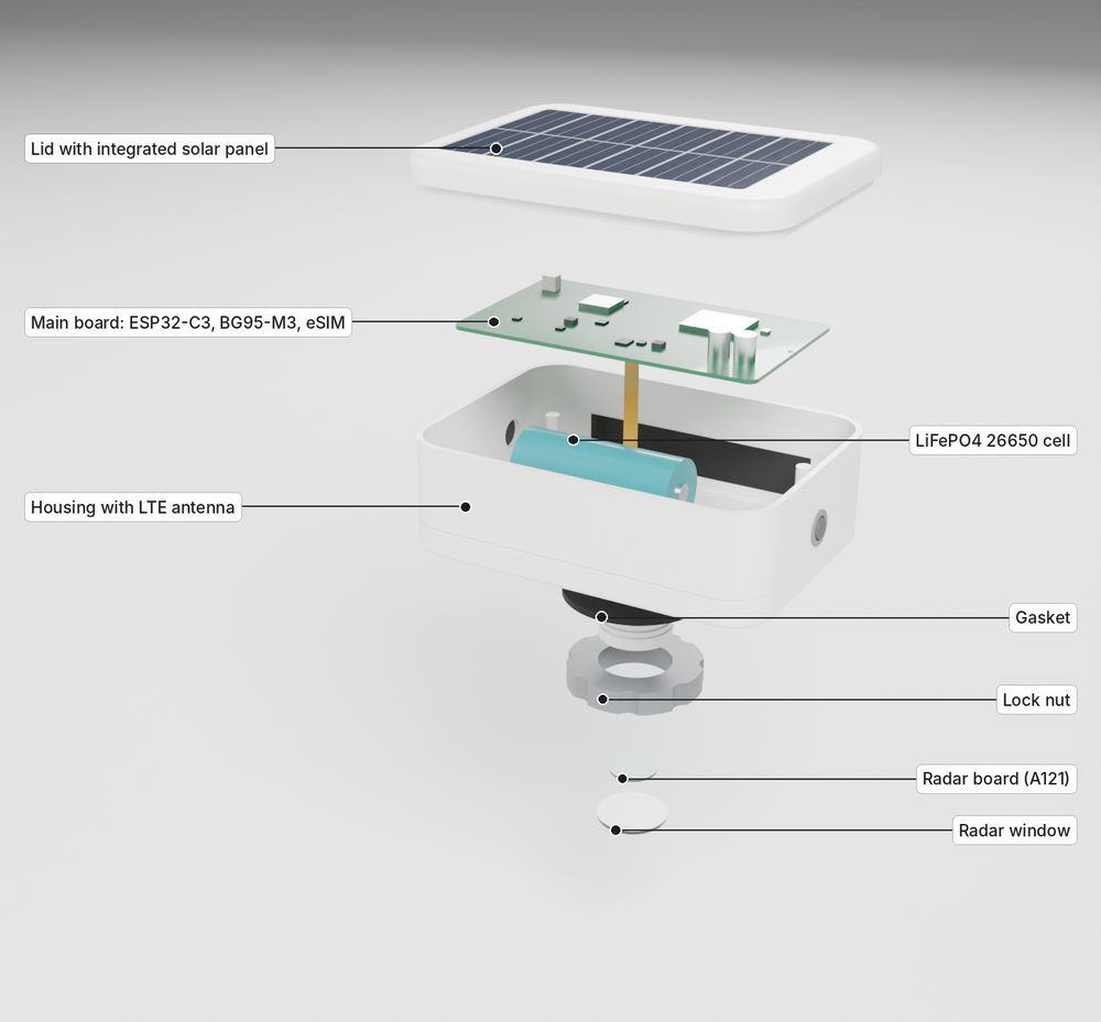 Exploded view of TankSense: solar lid, main board with modem, LiFePO4 battery, housing with antenna, gasket, lock nut and radar sensor